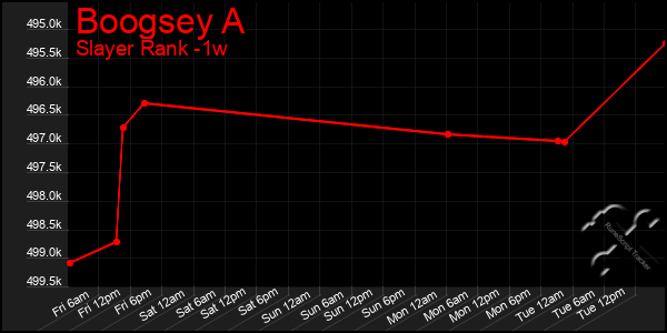 Last 7 Days Graph of Boogsey A