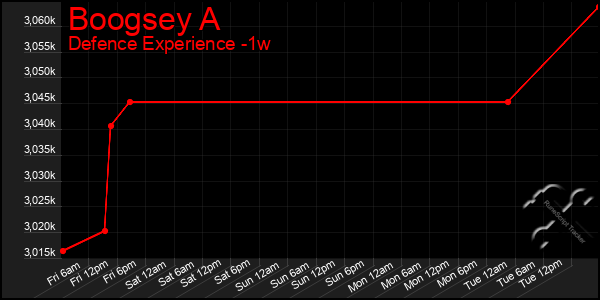 Last 7 Days Graph of Boogsey A