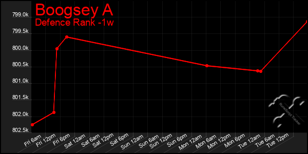 Last 7 Days Graph of Boogsey A