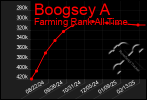 Total Graph of Boogsey A