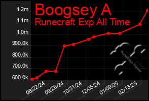 Total Graph of Boogsey A