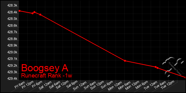 Last 7 Days Graph of Boogsey A