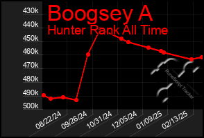 Total Graph of Boogsey A