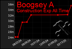 Total Graph of Boogsey A