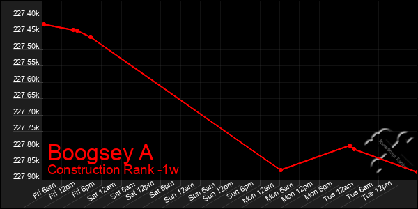 Last 7 Days Graph of Boogsey A