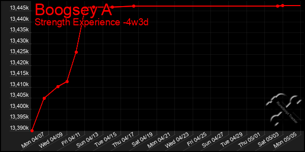 Last 31 Days Graph of Boogsey A