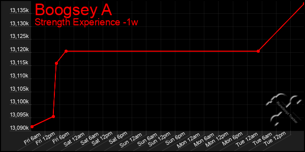 Last 7 Days Graph of Boogsey A