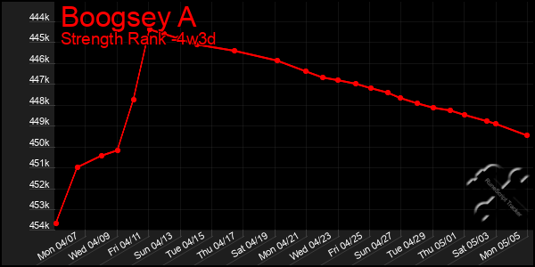 Last 31 Days Graph of Boogsey A