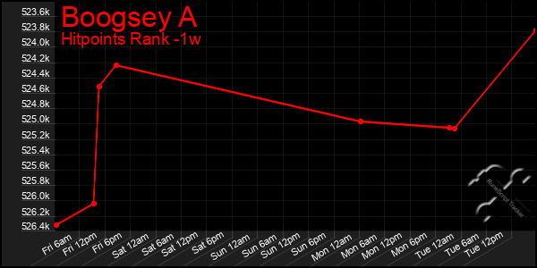 Last 7 Days Graph of Boogsey A