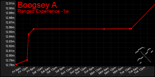 Last 7 Days Graph of Boogsey A