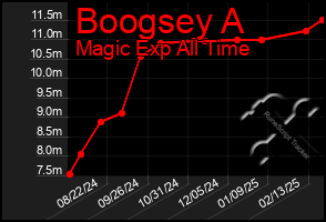 Total Graph of Boogsey A