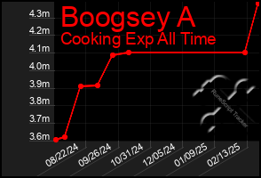 Total Graph of Boogsey A