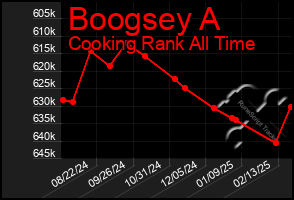 Total Graph of Boogsey A