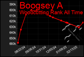 Total Graph of Boogsey A