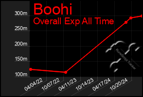 Total Graph of Boohi