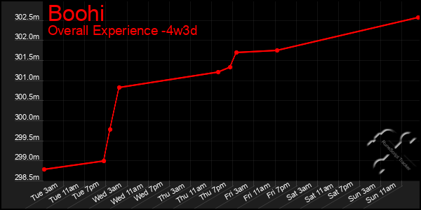 Last 31 Days Graph of Boohi