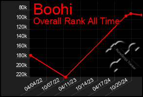 Total Graph of Boohi