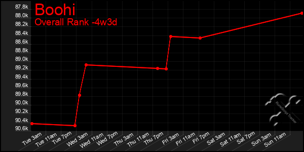 Last 31 Days Graph of Boohi