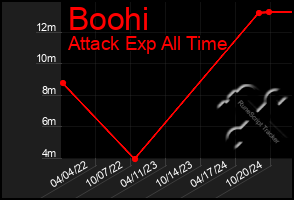 Total Graph of Boohi