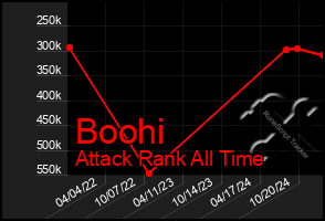 Total Graph of Boohi