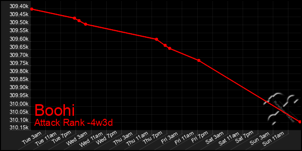 Last 31 Days Graph of Boohi