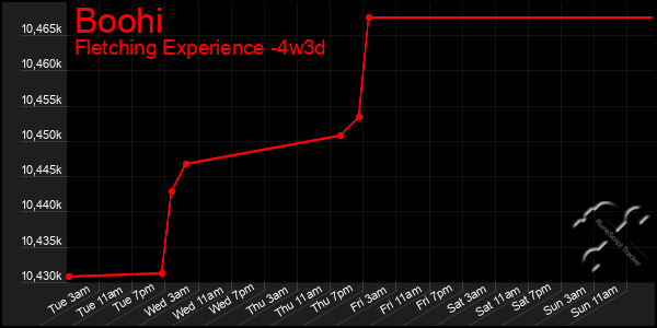 Last 31 Days Graph of Boohi