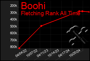 Total Graph of Boohi