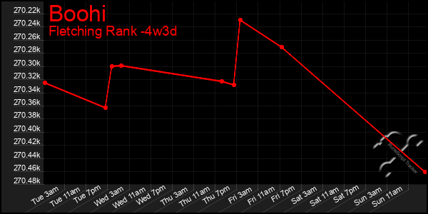 Last 31 Days Graph of Boohi