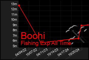 Total Graph of Boohi