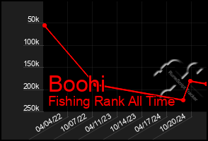 Total Graph of Boohi