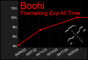 Total Graph of Boohi