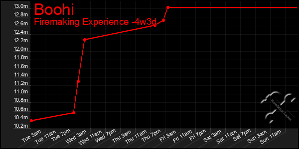 Last 31 Days Graph of Boohi