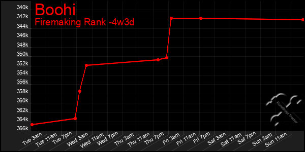 Last 31 Days Graph of Boohi