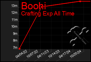 Total Graph of Boohi