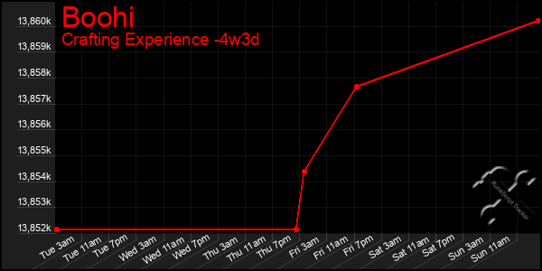 Last 31 Days Graph of Boohi