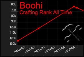 Total Graph of Boohi