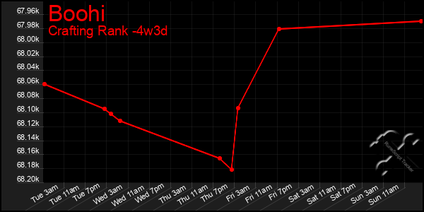 Last 31 Days Graph of Boohi