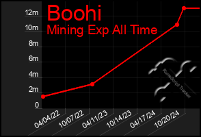 Total Graph of Boohi