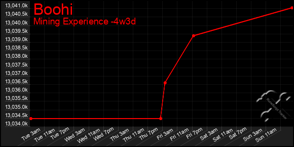 Last 31 Days Graph of Boohi