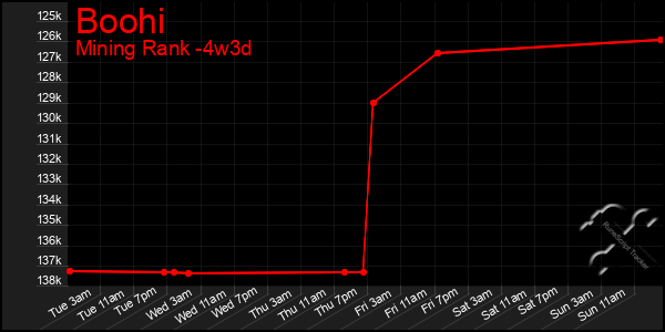 Last 31 Days Graph of Boohi