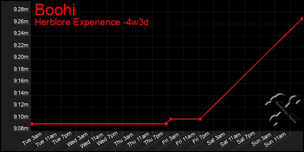 Last 31 Days Graph of Boohi