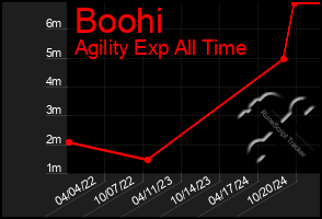 Total Graph of Boohi