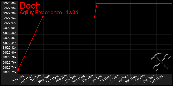 Last 31 Days Graph of Boohi