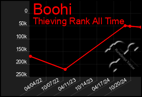 Total Graph of Boohi