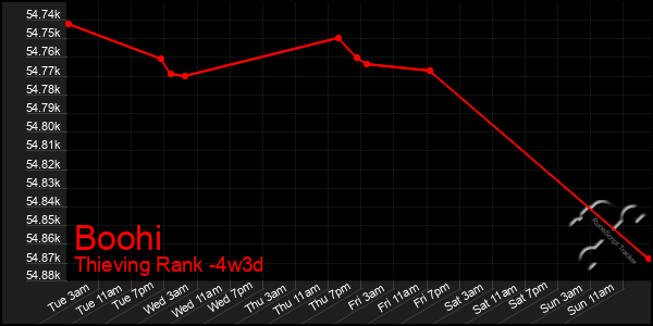 Last 31 Days Graph of Boohi