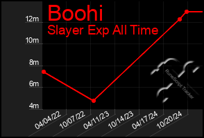 Total Graph of Boohi