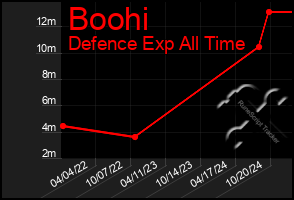 Total Graph of Boohi