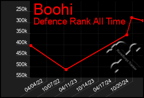 Total Graph of Boohi