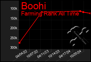 Total Graph of Boohi