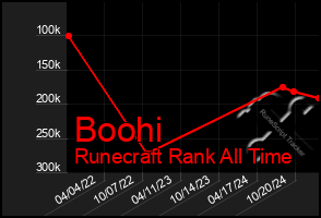 Total Graph of Boohi